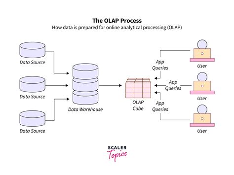 Olap Operations In Data Mining