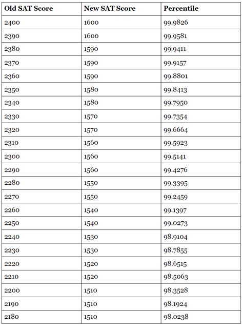 Old Sat 1 Scoring