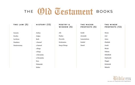 Old Testament Books