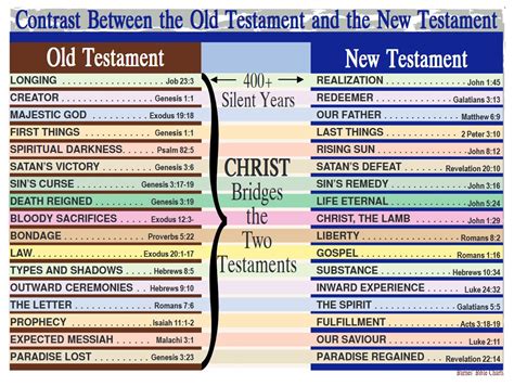 Old Testament Scriptures New Testament Christians Com