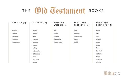 Old Testaments How Many