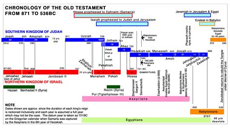 Full Download Old Testament Chronology Lutheran Science Institute 