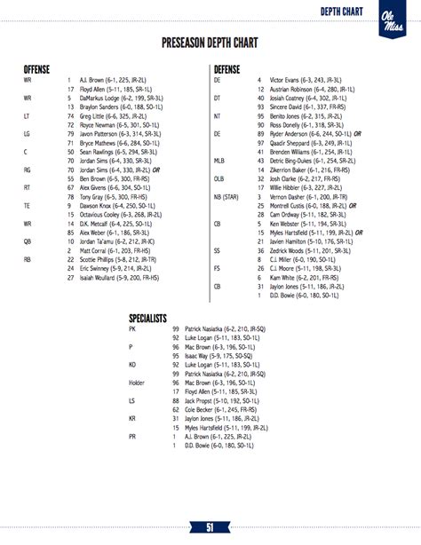 Ole Miss Wr Depth Chart