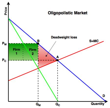 Oligopoly Graph Loss