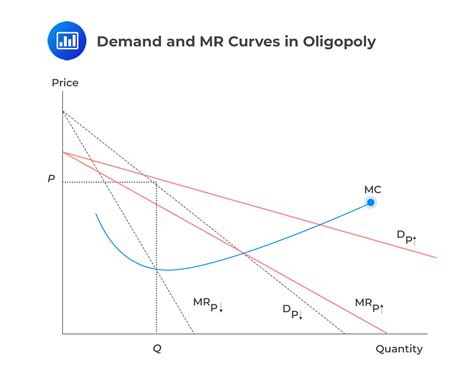 Oligopoly Graph Pr
