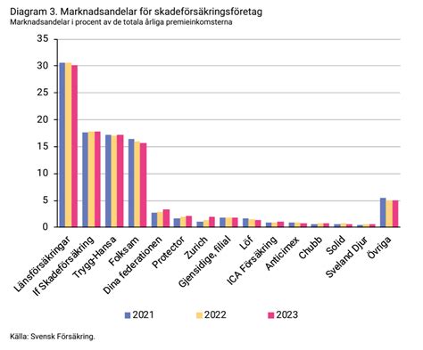 olja marknadsandelar