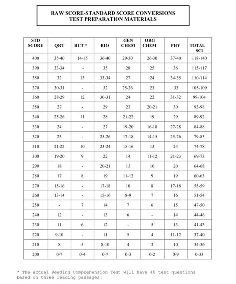Olsat Raw Score Conversion