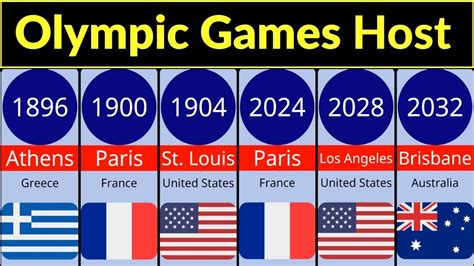 Olympic Games Countries