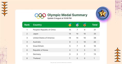 Olympic Medal Table