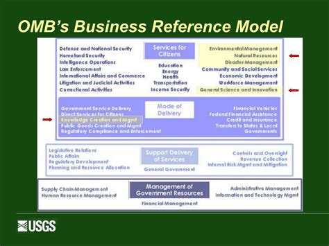 Omb Fea Business Reference Model Xml Document Version 2