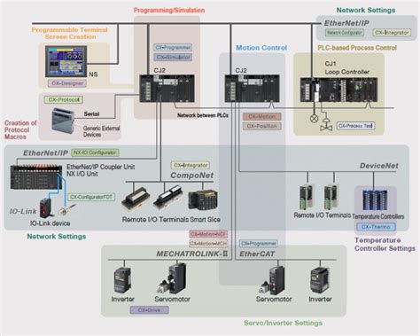 Omron Cx One Programming Examples