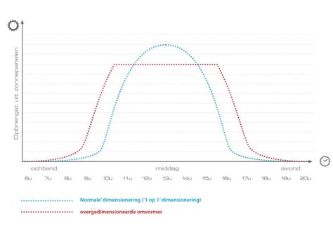 omvormer dimensionering