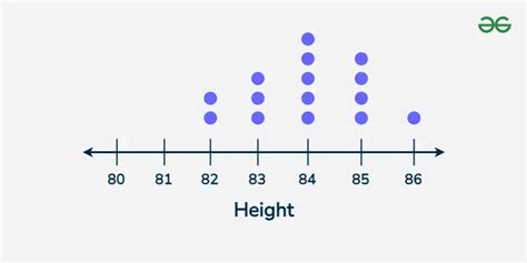 On Dot Plot How To Read Inequality