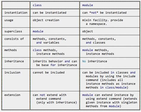 On Some Classes Of Modules And Their Endomorphism Ring