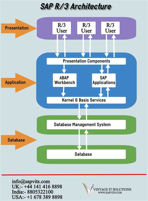 Read On Sap R3 Training Guide 