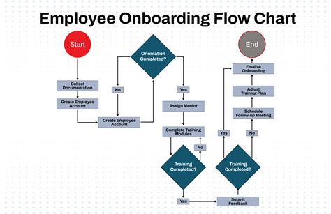 onboarding new employee flow chart