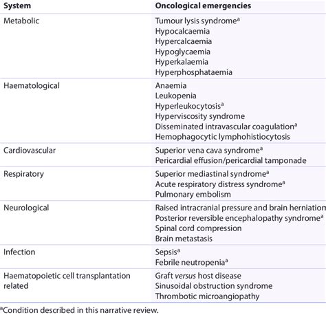 Oncological Emergencies