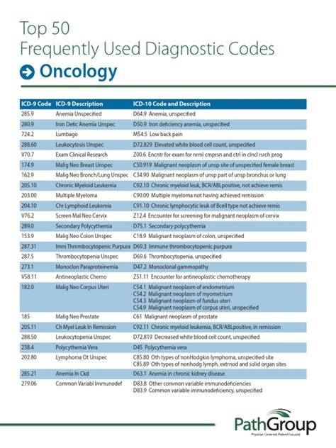 oncology coding cheat sheet