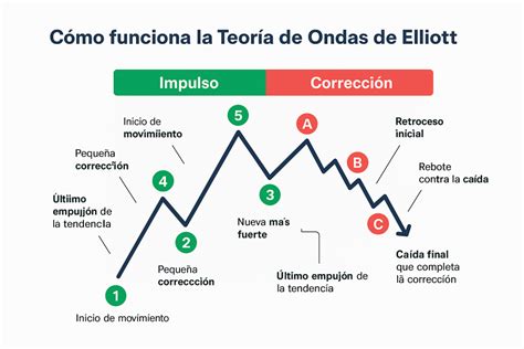 Ondas De Elliott