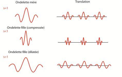 ondelettes et traitement numa c rique du signal
