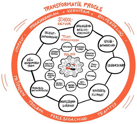 onderwijsvernieuwing context