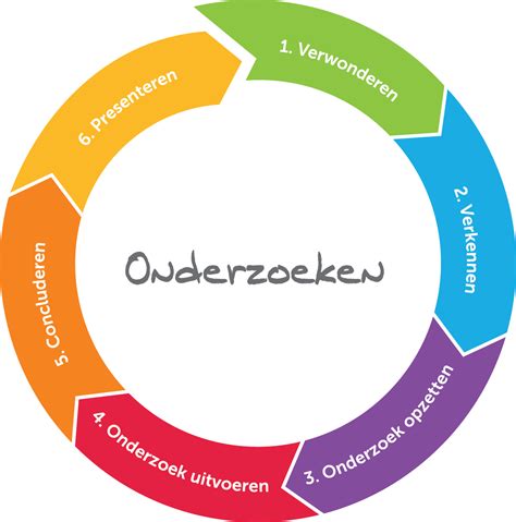 onderzoeks methode