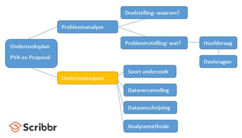 onderzoeksmethode