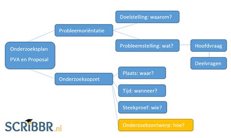 onderzoeksontwerp