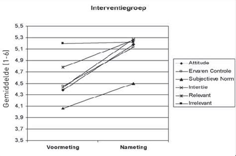 onderzoeksvariabelen