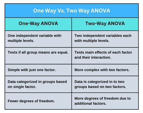 One Vs Two Way Anova
