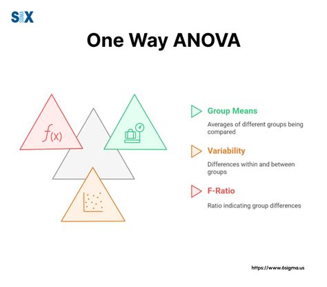 One Way Anova