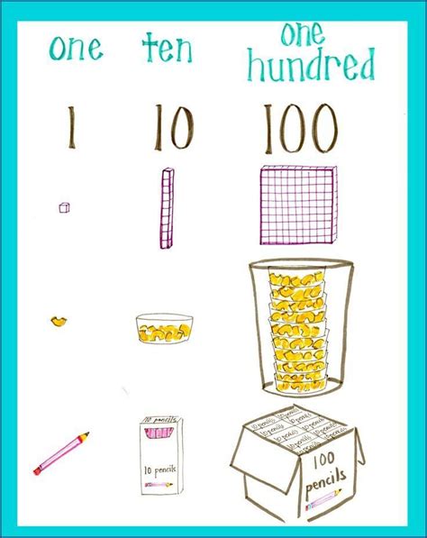 Ones Tens And Hundreds Lesson Plan Education Com Write Sentences About Ones And Tens - Write Sentences About Ones And Tens