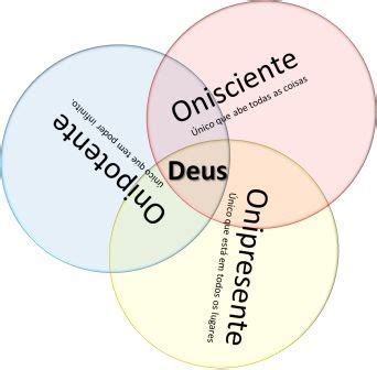 Onisciente Onipotente Onipresente