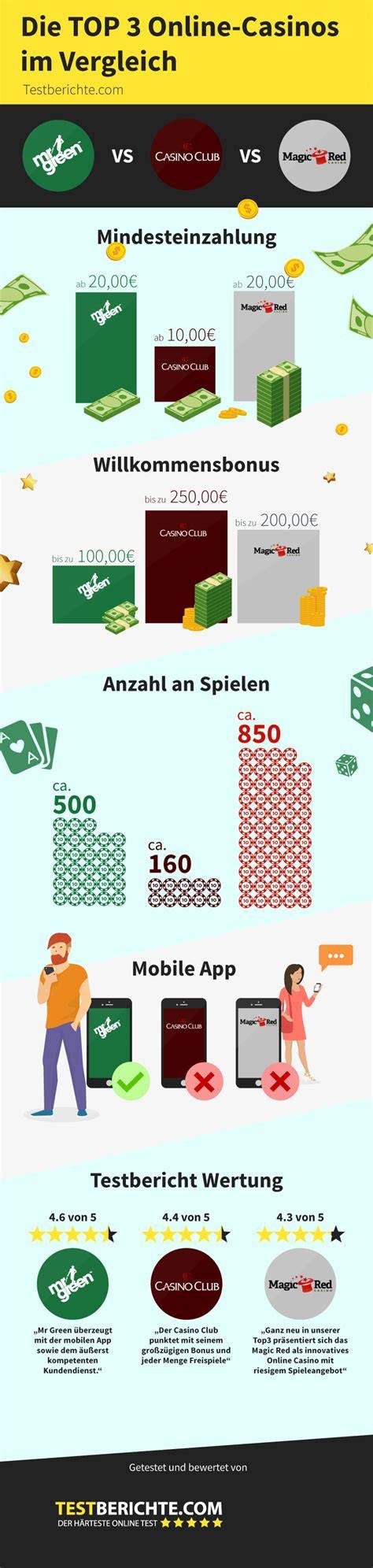 online casino testberichte!