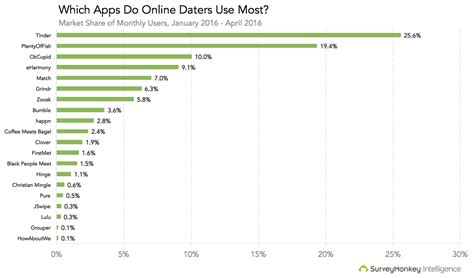 online dating user metrics