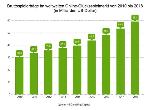 online gluckbpiel umsatz spog