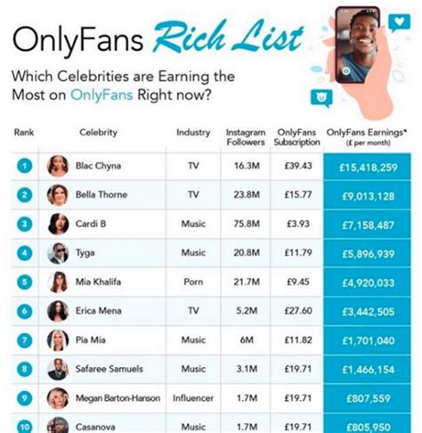 Only fans top 100 earners