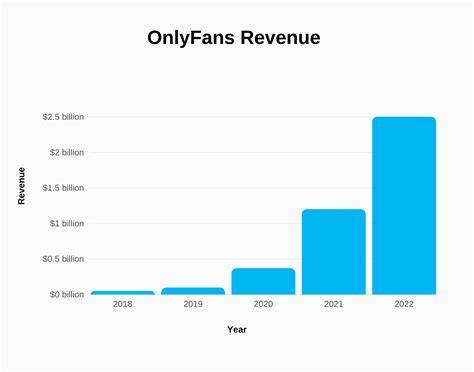 onlyfans average income