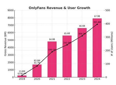 onlyfans revenue 2025