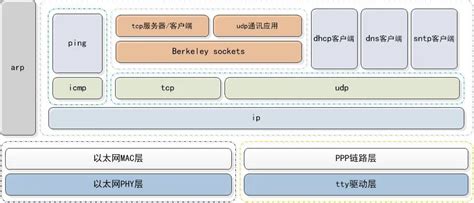 onps是一个开源且完全自主开发的国产网络协议栈，提供完整的ethernet/ppp/tcp/ip …