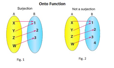 Onto Into Functions