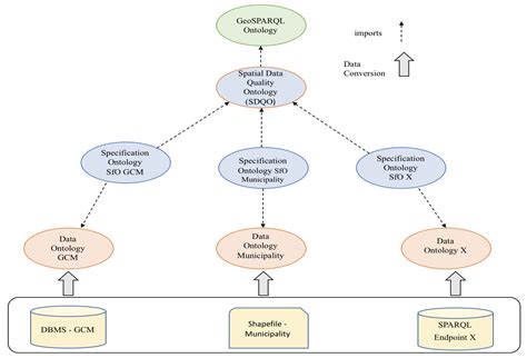 Download Ontology Based Quality Evaluation For Spatial Data 
