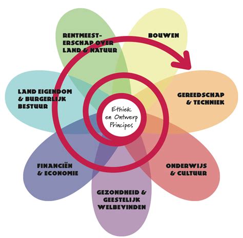 ontwerp principes