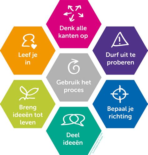 ontwerp vaardigheden