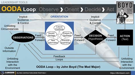 Ooda Observe Orient Decide Act
