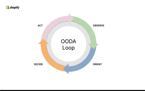 Download Ooda Loop Pdf Wordpress 