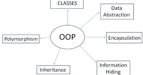 Oops Dotnet Concepts
