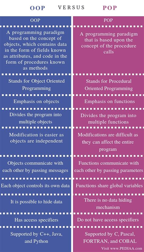 Oops Vs Pop
