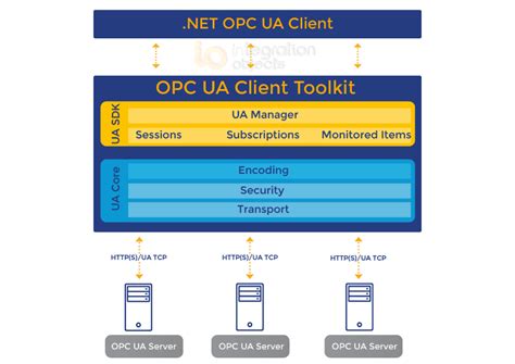 Opc Ua Net Client For The Simatic S7 1500 Opc Ua Server