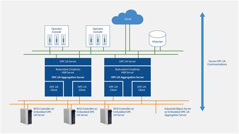 Read Online Opc Unified Architecture 